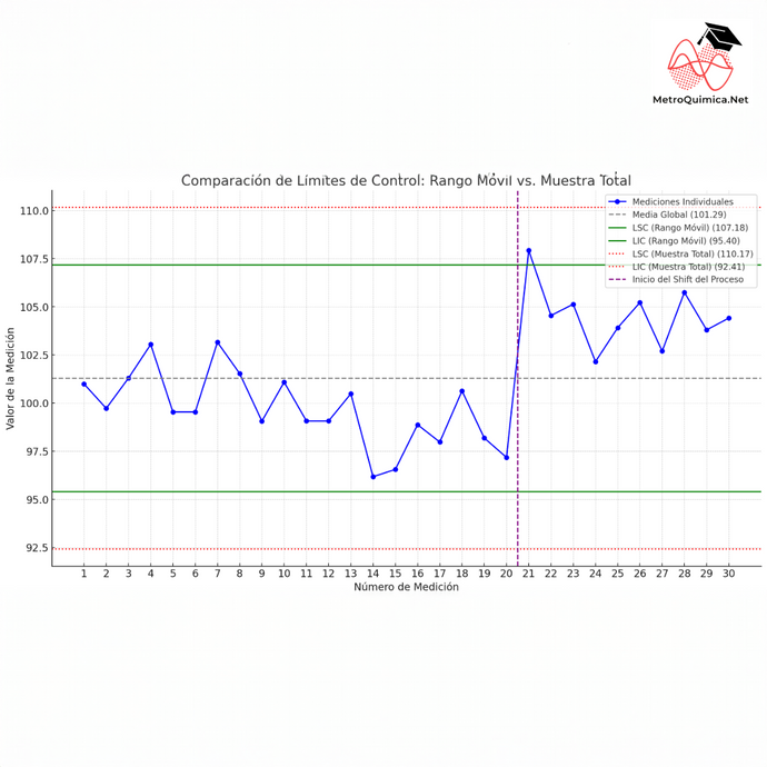 Rango Móvil vs. Desviación Estándar de la Muestra: Una Mejor Medida de la Variabilidad en Cartas de Control Individuales para Laboratorios de Ensayo